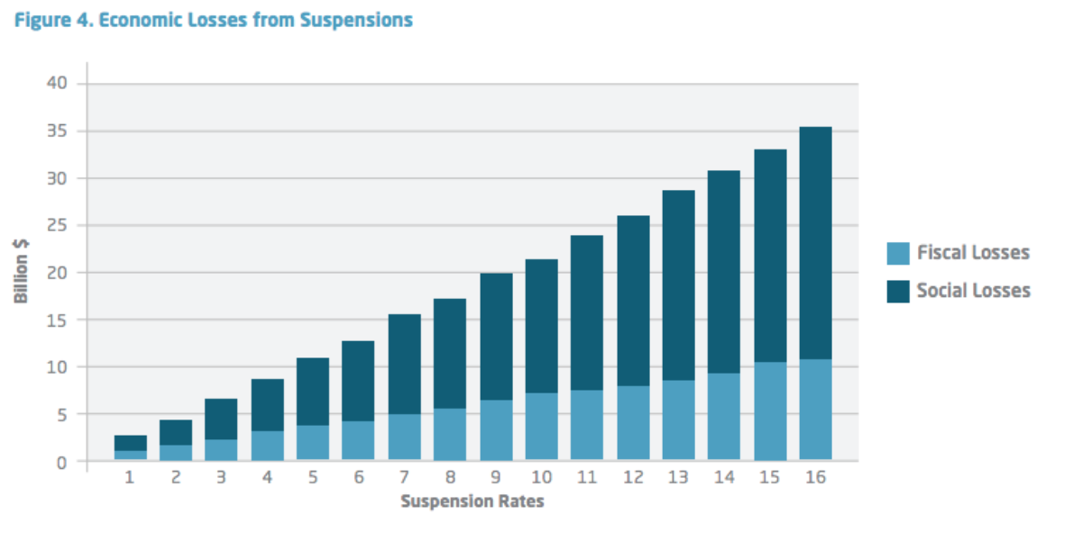 The High Cost of Harsh Discipline and Disparate Impact