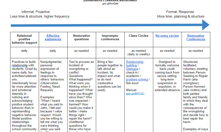 Student Advocacy Center of Michigan – Restorative Practices Continuum