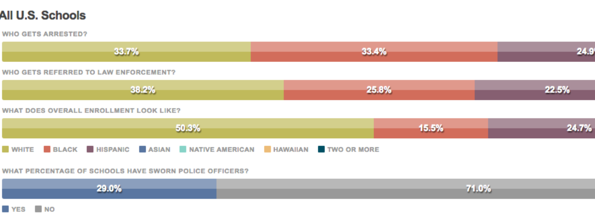 Policing America’s Schools: An Education Week Analysis– Which Students Are Arrested the Most?
