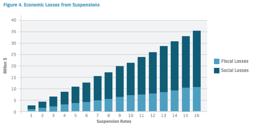 The High Cost of Harsh Discipline and Disparate Impact