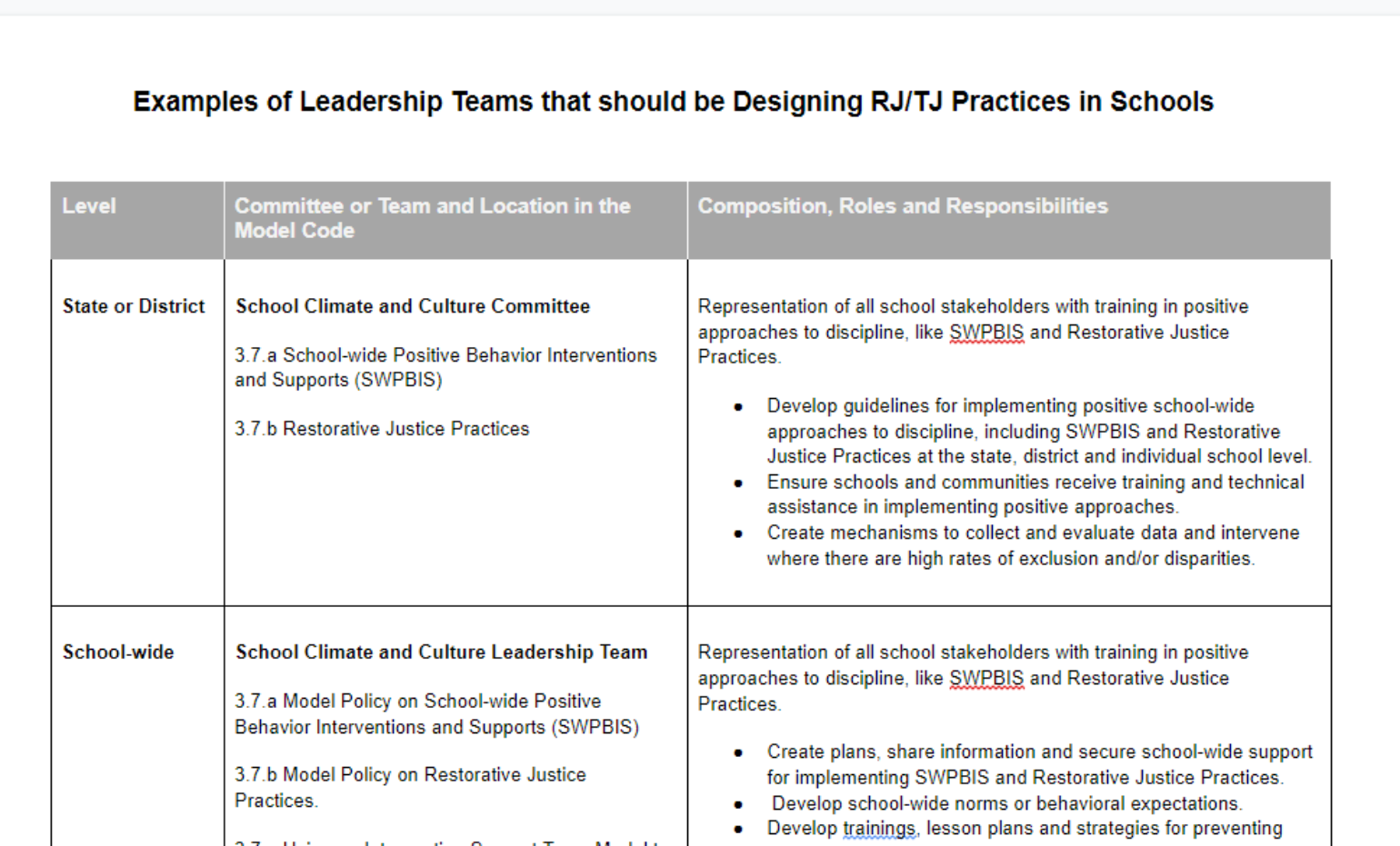 DSC – Examples of Leadership Teams that should be Designing RJ/TJ Practices in Schools